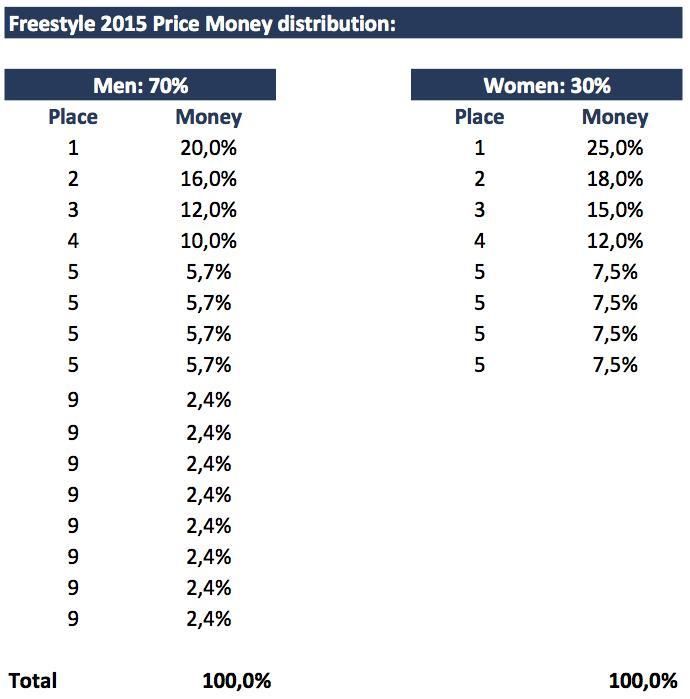 Freestyle Preisgeldtabelle