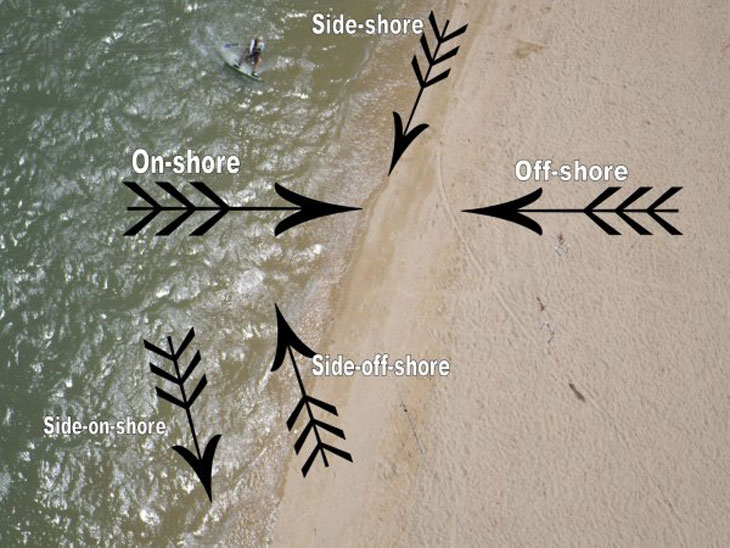 Kitesurfen: Windrichtungen im Verhältnis zum Ufer